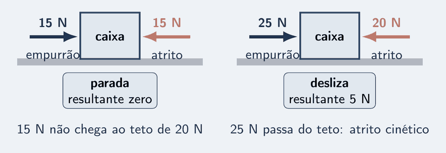 Duas cenas lado a lado, com a mesma caixa. Na primeira, um empurrão de 15 N para a direita, em tinta, e um atrito de 15 N para a esquerda, em salmão; cartão: parada, resultante zero. Na segunda, um empurrão de 25 N e um atrito de 20 N; cartão: desliza, resultante 5 N para a direita.
