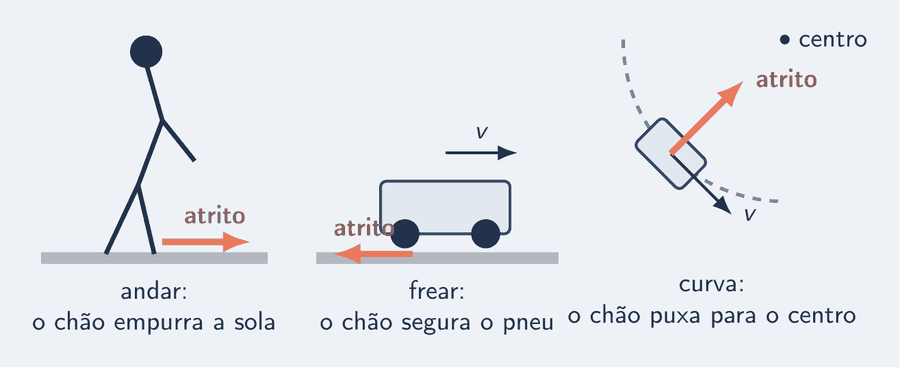 Três cenas em fila. Uma pessoa andando: a sola empurra o chão para trás e o atrito do chão na sola, seta salmão, aponta para a frente. Um carro freando: o pneu tende a escorregar para a frente e o atrito do chão no pneu aponta para trás. Um carro em curva, visto de cima: o carro quer seguir reto e o atrito do chão no pneu aponta para o centro da curva.