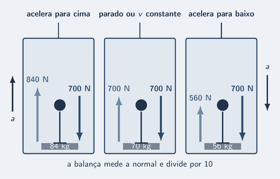 Três elevadores lado a lado, com uma pessoa sobre uma balança em cada um. No primeiro, o elevador acelera para cima, seta tinta para cima; sobre a pessoa, a normal, céu, 840 N, é maior que o peso, azul, 700 N; a balança marca 84 kg. No segundo, parado ou em velocidade constante: 700 N e 700 N, balança 70 kg. No terceiro, acelera para baixo: normal 560 N, peso 700 N, balança 56 kg.