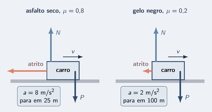 Dois diagramas de corpo livre do carro freando, um sobre asfalto seco e outro sobre gelo negro. Em cada um, o peso, azul, para baixo, a normal, céu, para cima, e o atrito, salmão, para trás. No seco o atrito é grande, com o cartão a = 8 m/s² e 25 m; no gelo é pequeno, com a = 2 m/s² e 100 m.