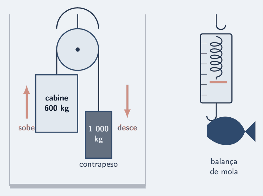 Um poço de elevador em esquema. No alto, uma roldana; o cabo desce de um lado até a cabine, de 600 kg, e do outro até um bloco escuro, o contrapeso, de 1 000 kg. Duas setas indicam: a cabine sobe, o contrapeso desce. À direita, uma balança de mola de feira: um gancho no alto, uma mola, uma escala, e um peixe azul pendurado no gancho de baixo.