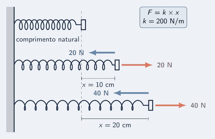 Três molas presas a uma parede à esquerda, uma sobre a outra. A primeira está solta, no comprimento natural. A segunda está esticada 10 cm, com uma seta salmão de 20 N puxando a ponta para a direita e uma seta céu de 20 N, a força da mola, puxando de volta. A terceira está esticada 20 cm, com 40 N para cada lado. Cotas tracejadas marcam os 10 cm e os 20 cm.