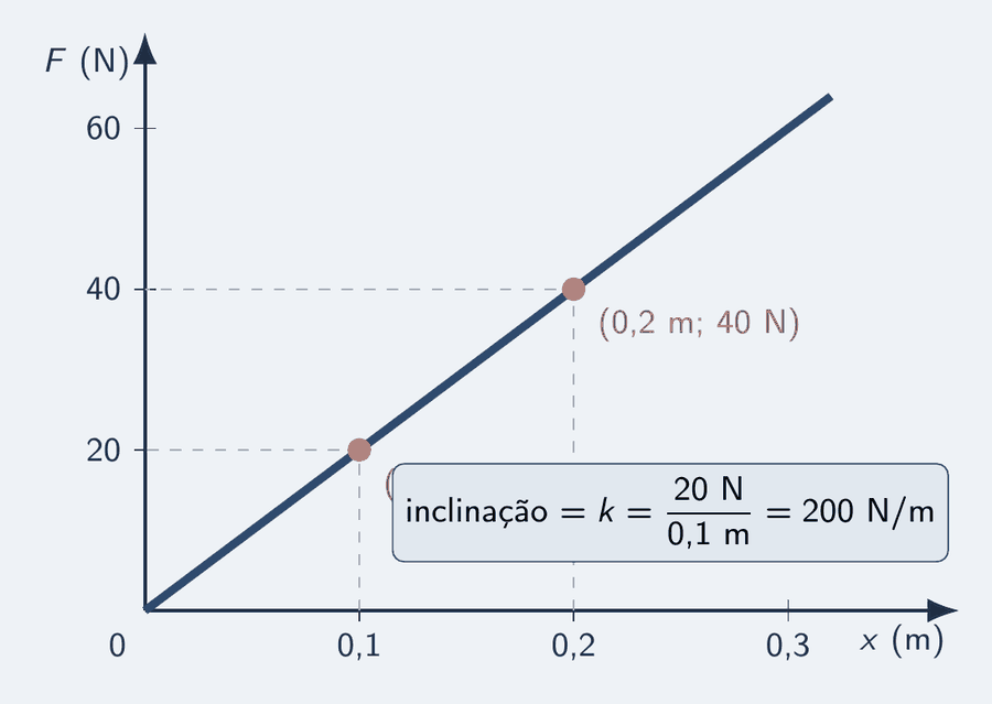 Um gráfico com a deformação em metros no eixo horizontal, de 0 a 0,3 m, e a força em newtons no eixo vertical, de 0 a 60 N. Uma reta azul sai da origem e passa pelos pontos 0,1 m e 20 N, 0,2 m e 40 N. Um cartão diz: inclinação igual a k igual a 200 N/m.