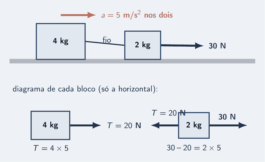 Dois blocos sobre uma mesa lisa, ligados por um fio: atrás, o de 4 kg; na frente, o de 2 kg, puxado por uma força de 30 N para a direita, em tinta. Abaixo, os dois diagramas de corpo livre separados: no bloco de 4 kg, só a tração de 20 N para a frente; no de 2 kg, os 30 N para a frente e a tração de 20 N para trás. Um cartão: a igual a 5 m/s² nos dois.