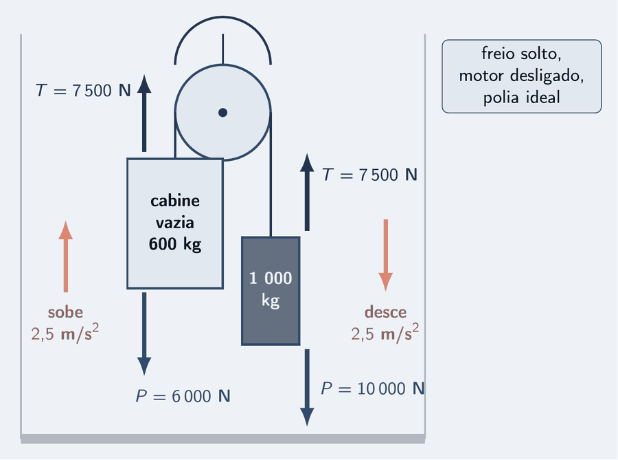 Um poço de elevador com a roldana no alto. À esquerda, a cabine vazia, de 600 kg, com o peso, azul, 6 000 N para baixo, e a tração, tinta, 7 500 N para cima. À direita, o contrapeso, de 1 000 kg, com o peso de 10 000 N para baixo e a tração de 7 500 N para cima. Setas salmão: a cabine sobe, o contrapeso desce, a igual a 2,5 m/s². Um cartão: freio solto, motor desligado, polia ideal.