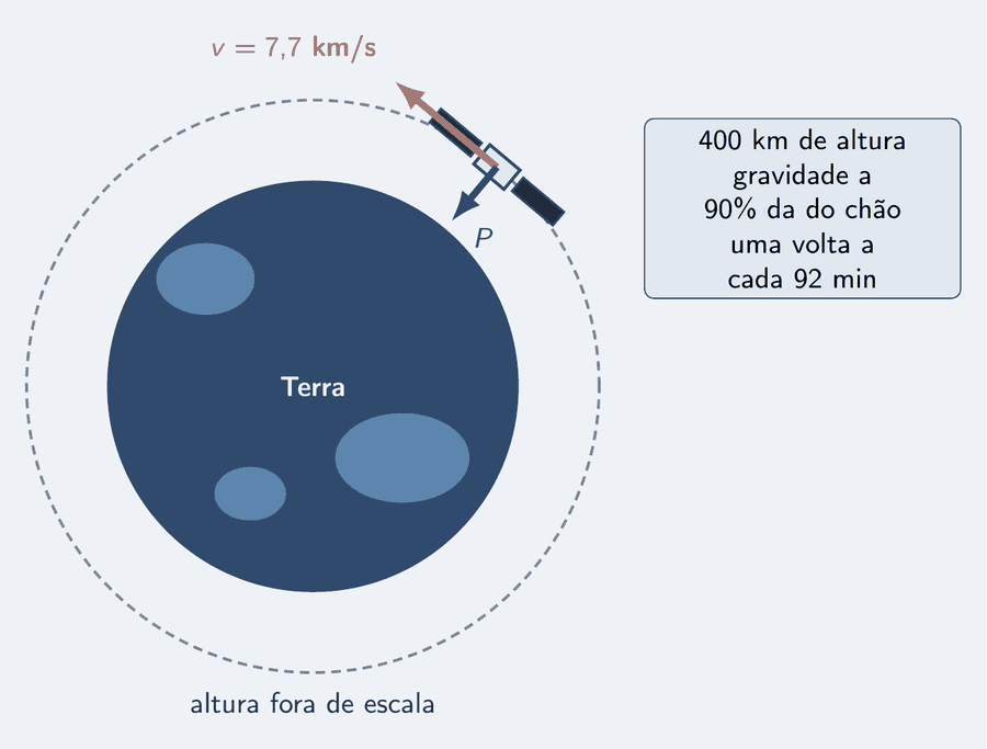 A Terra desenhada como um disco azul, e, bem perto da superfície, num arco cinza que é a órbita, a estação espacial em esquema, sem marcas. Sobre a estação, duas setas: a velocidade, salmão, tangente à órbita, com 7,7 km/s; e o peso, azul, apontando para o centro da Terra. Um cartão diz: 400 km de altura, gravidade a 90% da do chão, uma volta a cada 92 minutos.