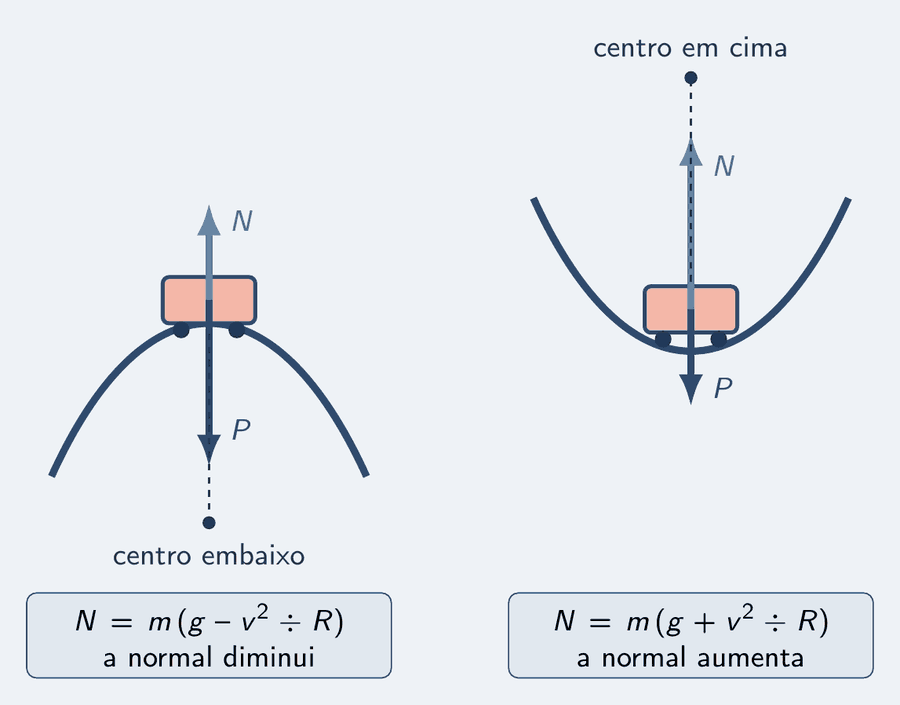 Duas cenas lado a lado. À esquerda, o alto de uma lombada, com um carro no topo: o peso, azul, para baixo, e a normal, céu, mais curta, para cima; o centro da curva está marcado abaixo, e um cartão diz: N igual a m vezes (g menos v² ÷ R), a normal diminui. À direita, o fundo de uma depressão, com o carro no ponto mais baixo: o peso para baixo e a normal, mais comprida, para cima; o centro da curva está acima, e o cartão diz: N igual a m vezes (g mais v² ÷ R), a normal aumenta.