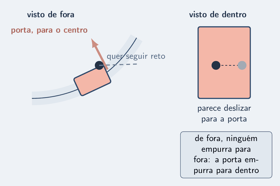 Duas cenas do mesmo carro numa curva para a esquerda, vistas de cima. À esquerda, vista de fora: o carro curva, e o passageiro, um círculo, tende a seguir em linha reta, tracejada, pela primeira lei; a porta o empurra para o centro com uma seta salmão. À direita, a mesma cena vista de dentro do carro: o passageiro parece ir para a direita, contra a porta. Um cartão: de fora, ninguém empurra para fora; a porta empurra para dentro.