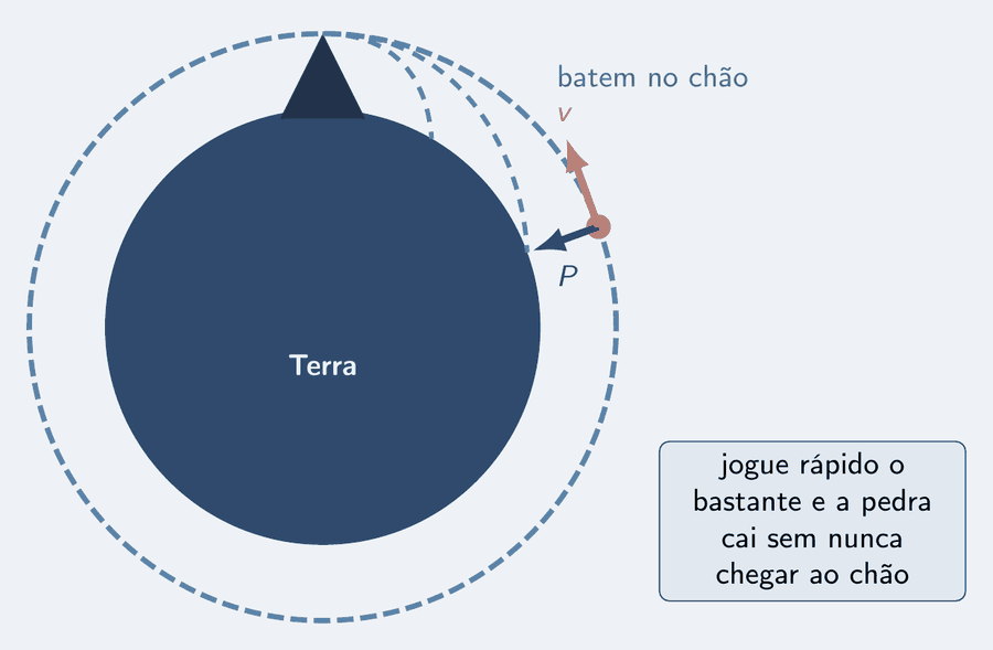 Uma montanha alta sobre uma Terra desenhada como um disco, à moda do desenho de Newton. Do topo da montanha saem três trajetórias tracejadas em céu: as duas primeiras caem e batem no chão cada vez mais longe; a terceira dá a volta inteira no planeta e fecha um círculo. Uma seta azul sobre a pedra da terceira trajetória aponta para o centro da Terra: o peso. Um cartão: jogue rápido o bastante e a pedra cai sem nunca chegar ao chão.
