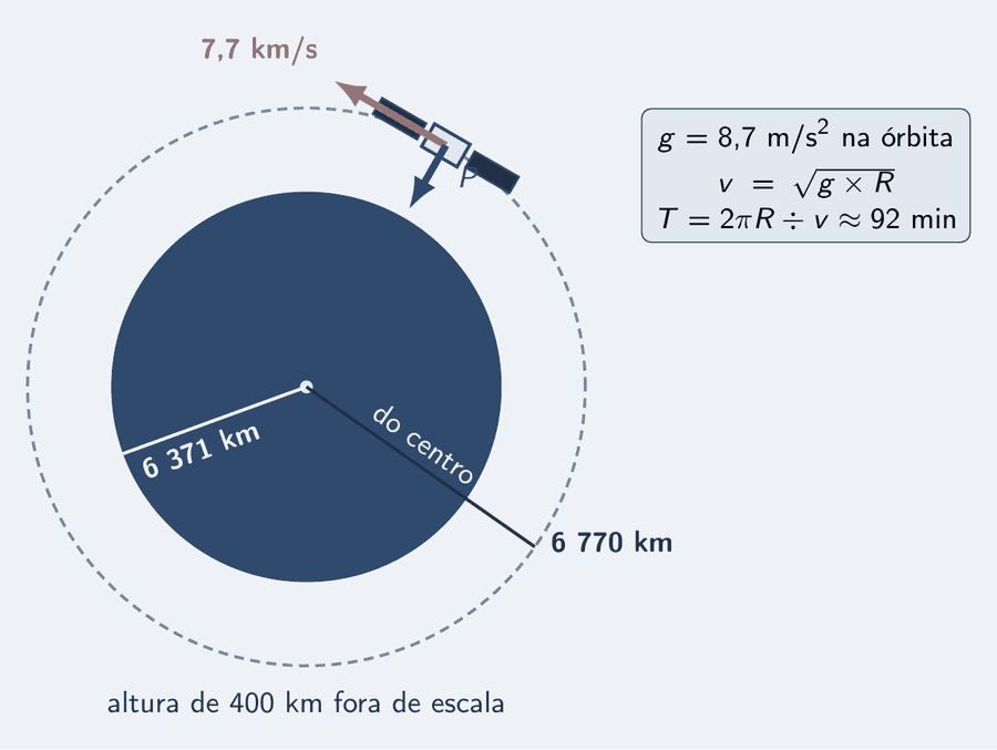 A Terra como um disco azul com o raio de 6 371 km marcado do centro até a superfície, e a órbita da estação, um arco cinza a 400 km, com o raio total de 6 770 km marcado do centro. A estação, em esquema, no arco, com a velocidade, salmão, tangente, 7,7 km/s, e o peso, azul, para o centro. Um cartão: g igual a 8,7 m/s² na órbita; v igual a raiz de g × R; T igual a 2πR ÷ v igual a 92 min.