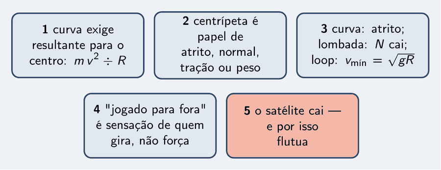 Cinco peças: a curva exige resultante para o centro, m v² ÷ R; a centrípeta não é força nova, é o papel de atrito, normal, tração ou peso; curva plana, atrito; lombada, N diminui; loop, v mínima é raiz de g R; ser jogado para fora é sensação de quem gira, não força; o satélite cai, e por isso flutua.