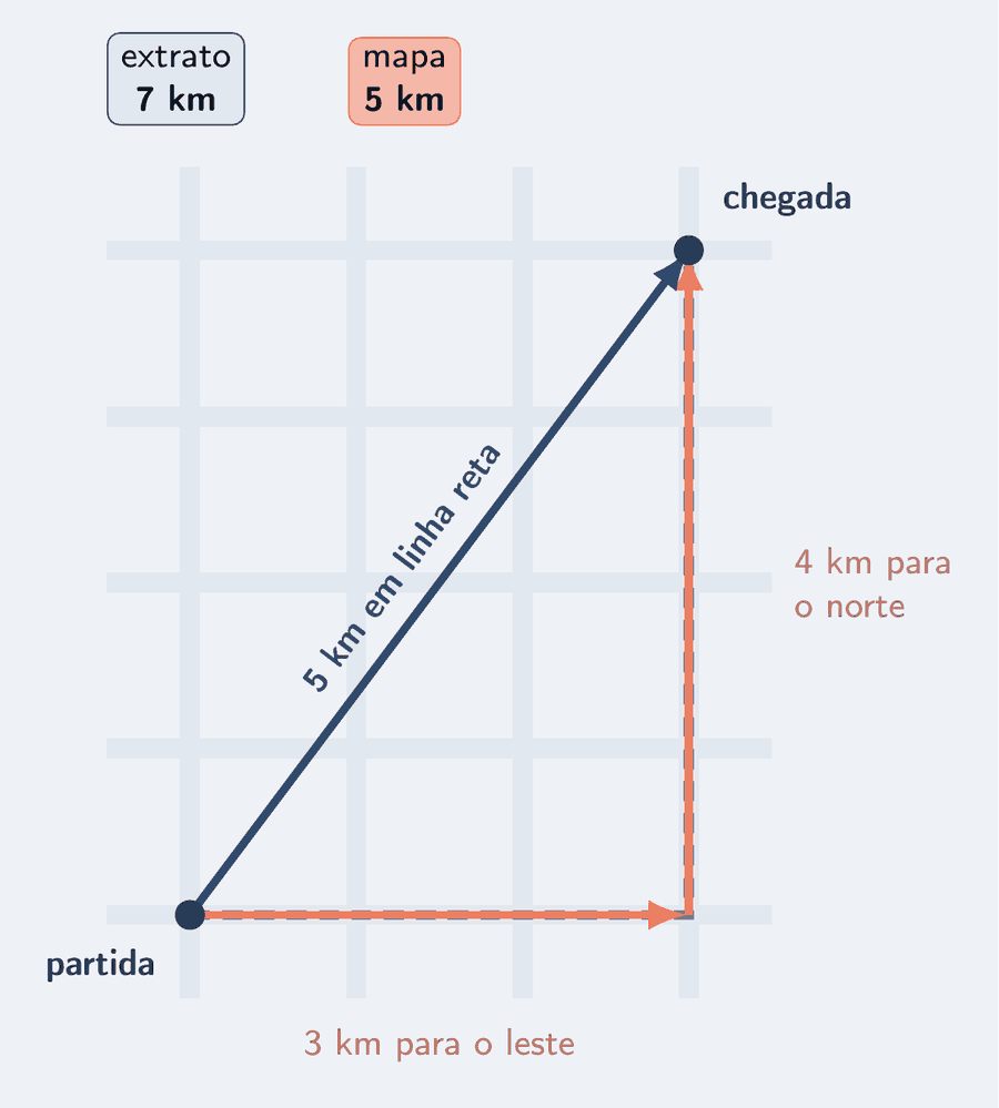Mapa esquemático com a malha de ruas de um bairro. Da partida, uma seta de 3 km aponta para o leste; da ponta dela, outra de 4 km aponta para o norte, e o caminho percorrido segue tracejado por essas duas ruas. Uma seta azul liga a partida direto à chegada, com 5 km em linha reta. Dois cartões: extrato, 7 km; mapa, 5 km.