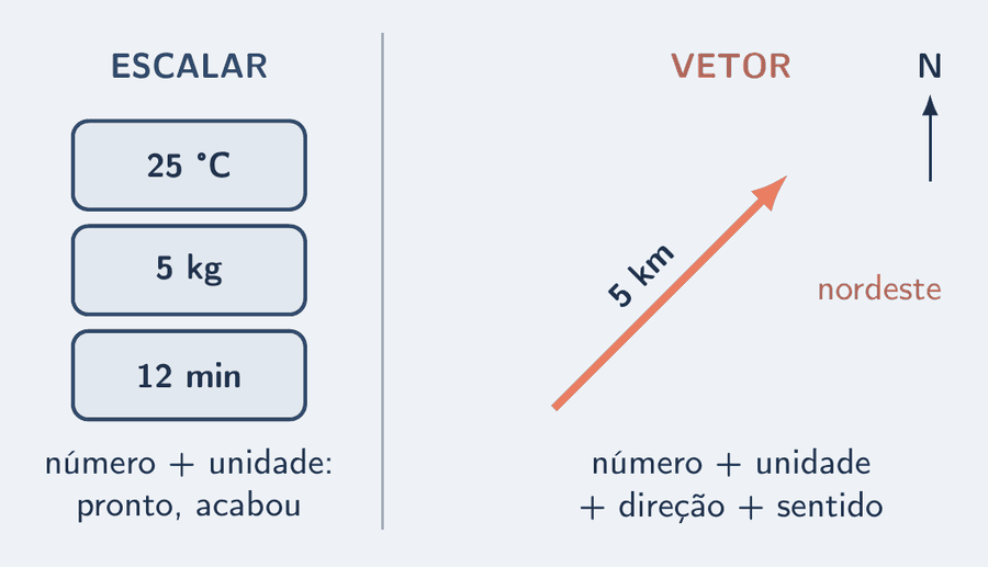 Duas colunas. À esquerda, ESCALAR: três cartões com 25 graus Celsius, 5 quilogramas e 12 minutos, e a legenda "número mais unidade: pronto, acabou". À direita, VETOR: uma seta de 5 km apontando para o nordeste, com uma bússola indicando o norte, e a legenda "número mais unidade, mais direção, mais sentido".
