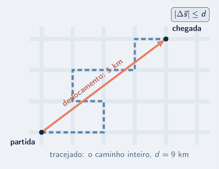 Malha de ruas com um caminho tracejado que serpenteia por sete trechos, da partida à chegada, somando 9 km. Uma seta salmão liga a partida direto à chegada: o deslocamento, de 5 km. Um cartão lembra que o módulo do deslocamento é menor ou igual à distância percorrida.