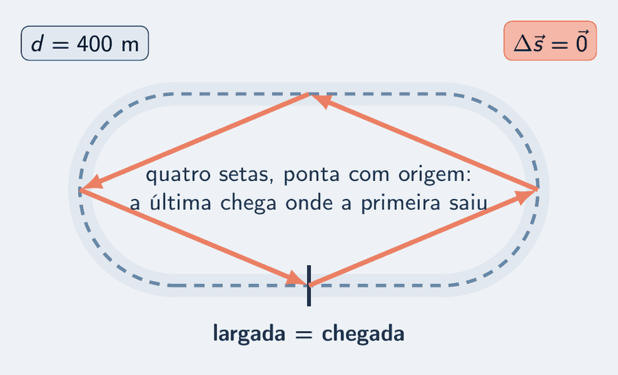 Pista oval de atletismo em esquema, com a linha de largada marcada embaixo. O caminho tracejado dá a volta inteira; quatro setas salmão, uma por trecho, se encaixam ponta com origem e a última chega onde a primeira saiu. Cartões: distância 400 m; deslocamento zero.