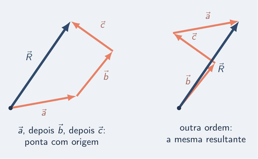 Dois painéis. No primeiro, três setas salmão, a, b e c, encaixadas ponta com origem, e uma seta azul, a resultante, da primeira origem à última ponta. No segundo, as mesmas três setas em outra ordem, b, c e a: a resultante azul é idêntica.