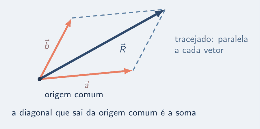 Dois vetores salmão, a e b, saindo de uma origem comum. Linhas tracejadas paralelas a cada um fecham um paralelogramo, e a diagonal azul que sai da origem comum é a resultante.