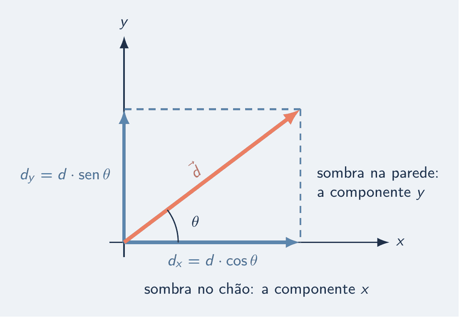 Um par de eixos x e y. Um vetor salmão inclinado sai da origem, formando um ângulo com o eixo horizontal. Linhas tracejadas descem do vetor até os eixos, e duas setas azuis, uma deitada no eixo x e outra em pé no eixo y, são as componentes: a horizontal é o módulo vezes o cosseno do ângulo; a vertical, o módulo vezes o seno.
