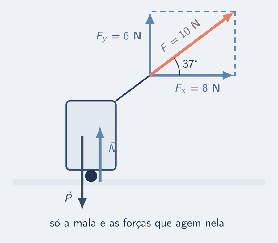 Diagrama de corpo livre de uma mala de rodinhas sobre o chão: o peso apontando para baixo, a normal do chão para cima e a força da alça, de 10 N, inclinada 37 graus. Da força inclinada saem, tracejadas, as duas componentes: 8 N na horizontal e 6 N na vertical.