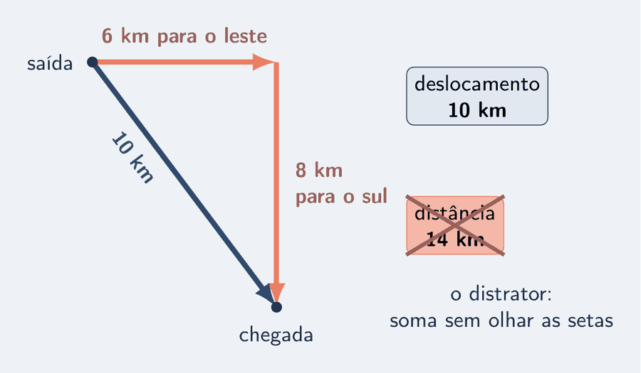 Um ciclista pedala 6 km para o leste e depois 8 km para o sul, em duas setas salmão perpendiculares; a seta azul que fecha o triângulo mede 10 km, o deslocamento. Ao lado, o cartão "deslocamento 10 km" e, riscado com um X, o cartão "distância 14 km": o distrator.
