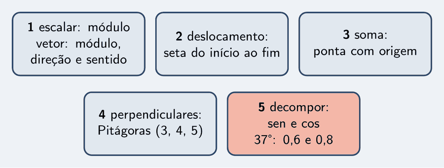 Cinco peças: escalar tem módulo e vetor tem módulo, direção e sentido; deslocamento é a seta do início ao fim; vetores se somam ponta com origem; perpendiculares se somam por Pitágoras, 3, 4, 5; decompor é usar seno e cosseno, e com 37 graus os números são 0,6 e 0,8.