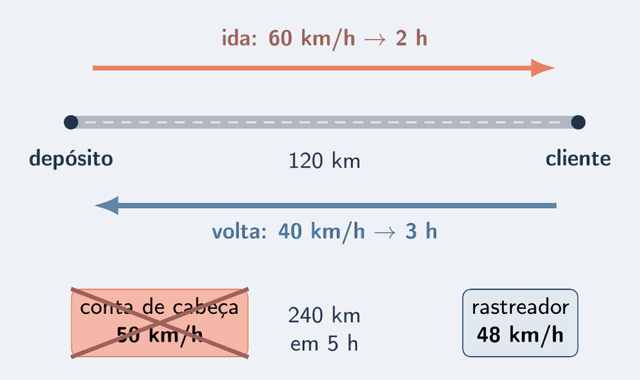 Uma estrada reta liga o depósito ao cliente, com a cota de 120 km. Acima da estrada, uma seta salmão de ida, a 60 km/h, com o tempo de 2 h; abaixo, uma seta azul-céu de volta, a 40 km/h, com o tempo de 3 h. Dois cartões: conta de cabeça, 50 km/h, riscado com um X; rastreador, 48 km/h.