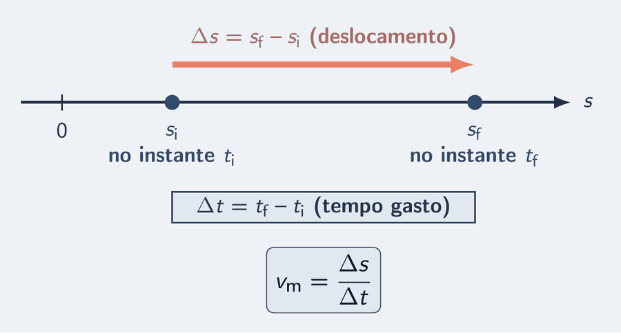 Uma reta com a origem marcada e dois pontos: a posição inicial, no instante inicial, e a posição final, no instante final. Uma seta salmão liga a posição inicial à final, com o rótulo delta ésse; abaixo, uma faixa de tempo do instante inicial ao final, com o rótulo delta tê. Um cartão traz a fórmula: velocidade média igual a delta ésse sobre delta tê.