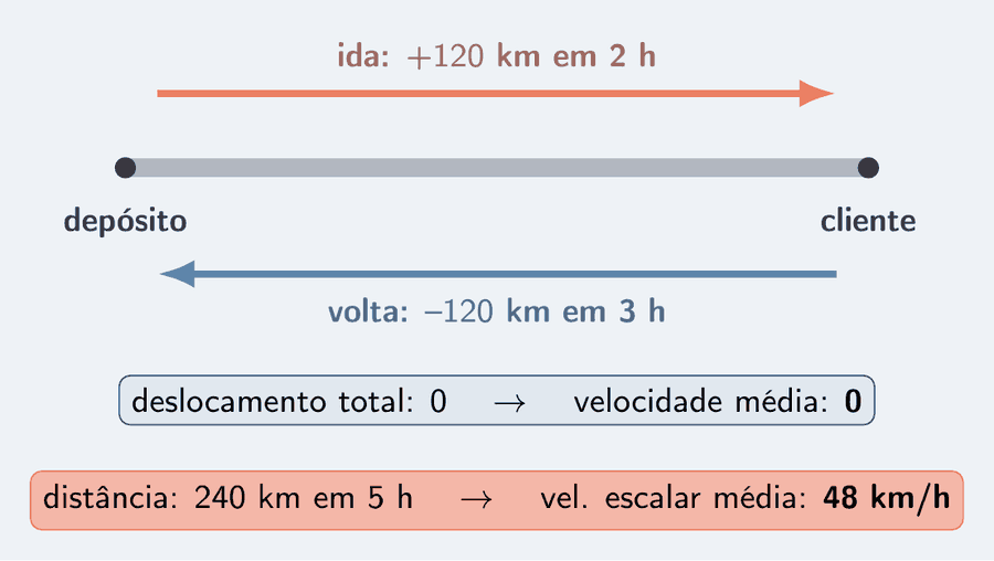 A mesma estrada do caso, com a ida em seta salmão acima e a volta em seta azul-céu abaixo, sentidos contrários. Dois cartões: deslocamento total zero, velocidade média zero; distância 240 km em 5 h, velocidade escalar média 48 km/h.