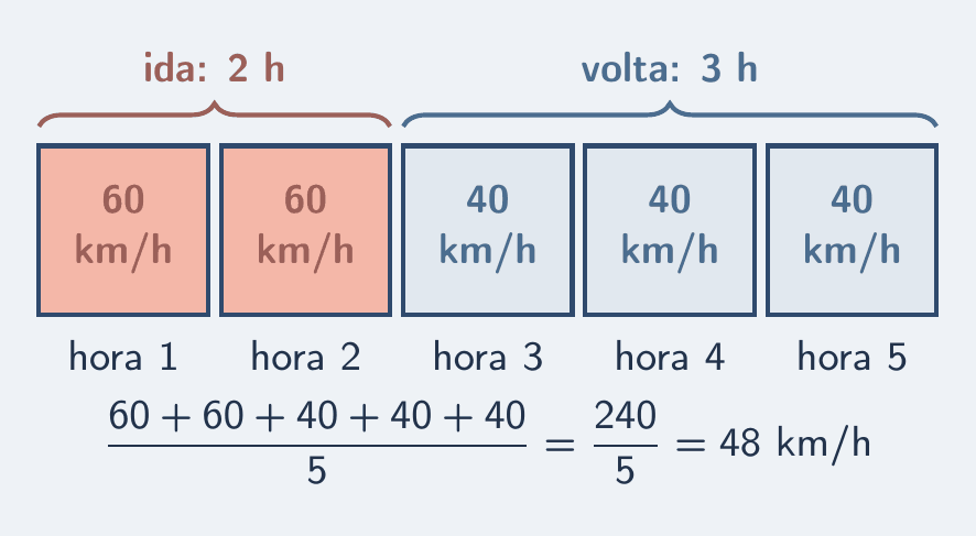 Cinco blocos iguais em fila, um por hora da viagem. Os dois primeiros, em salmão claro, têm o rótulo 60 km/h e a etiqueta ida, 2 h; os três seguintes, em azul claro, têm o rótulo 40 km/h e a etiqueta volta, 3 h. Abaixo, a conta: 60 mais 60 mais 40 mais 40 mais 40 dividido por 5 é igual a 240 dividido por 5, igual a 48.
