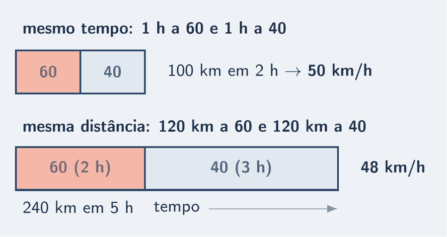 Duas fileiras. Em cima, mesmo tempo: um bloco de 1 h a 60 km/h e um bloco de 1 h a 40 km/h; 100 km em 2 h, média 50 km/h. Embaixo, mesma distância: um bloco de 2 h a 60 km/h e um bloco de 3 h a 40 km/h; 240 km em 5 h, média 48 km/h.