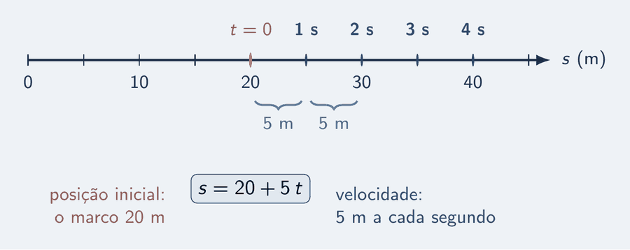 Uma reta de posições em metros, de 0 a 45, com a origem marcada. Um ponto salmão em 20 m tem a etiqueta t igual a 0 s, a posição inicial; à direita, pontos em 25, 30, 35 e 40 m com as etiquetas t igual a 1, 2, 3 e 4 segundos. Um cartão mostra a função s igual a 20 mais 5 t, com o 20 apontando para a posição inicial e o 5 apontando para o passo entre pontos vizinhos.