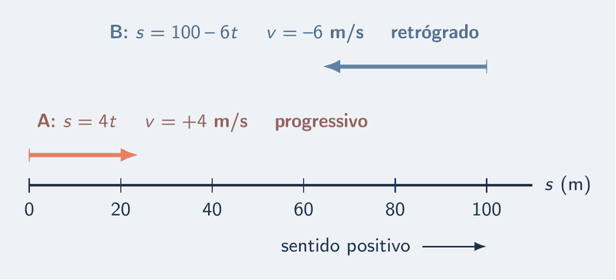 Uma estrada reta com o sentido positivo indicado para a direita. Um móvel A parte da origem para a direita, com a etiqueta s igual a 4 t e velocidade mais 4 m/s, progressivo. Um móvel B parte do marco 100 m para a esquerda, com a etiqueta s igual a 100 menos 6 t e velocidade menos 6 m/s, retrógrado.
