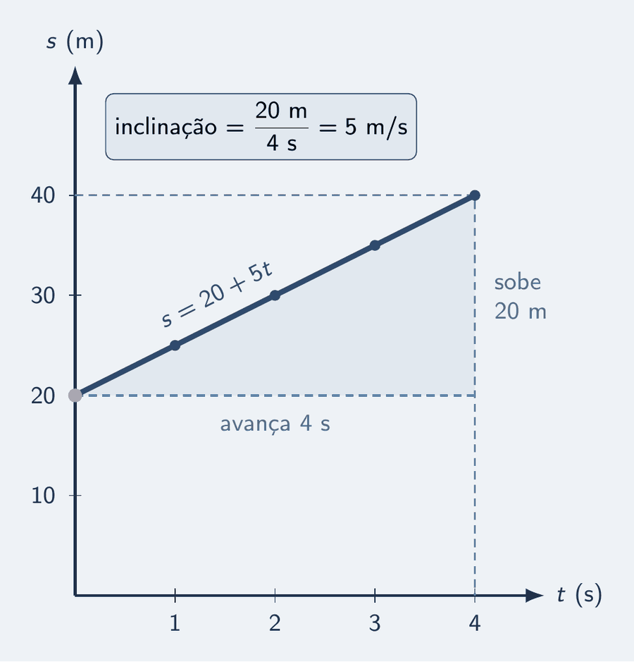 Gráfico de posição por tempo. O eixo horizontal vai de 0 a 4 s e o vertical de 0 a 40 m. Uma reta azul parte de 20 m em t igual a zero e chega a 40 m em t igual a 4 s. Um triângulo tracejado mostra a subida de 20 m para um avanço de 4 s, com o rótulo inclinação igual a 20 dividido por 4, igual a 5 m/s.