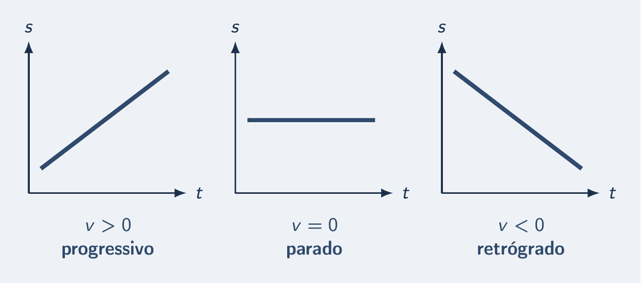 Três gráficos pequenos de posição por tempo, lado a lado. No primeiro, uma reta subindo, com o rótulo v maior que zero, progressivo. No segundo, uma reta horizontal, com o rótulo v igual a zero, parado. No terceiro, uma reta descendo, com o rótulo v menor que zero, retrógrado.