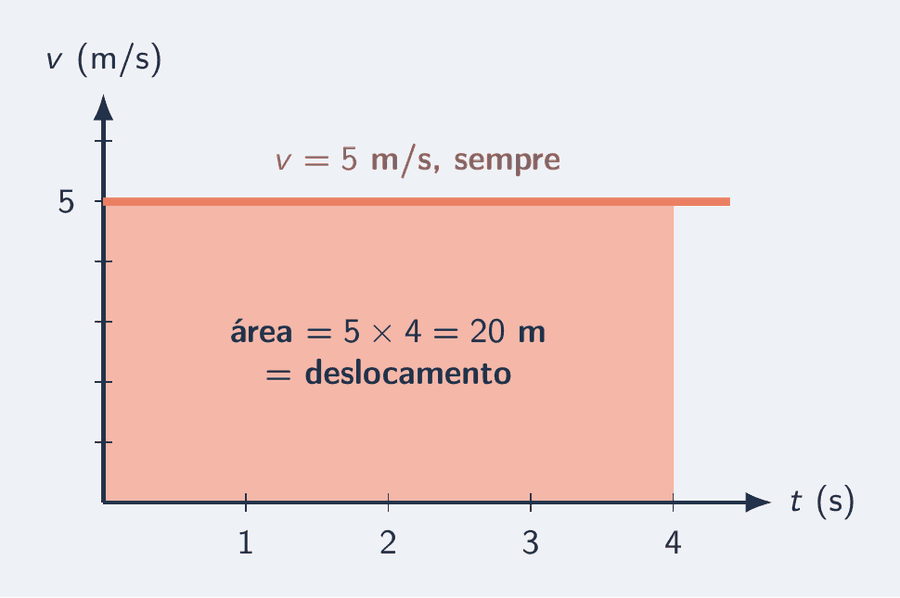 Gráfico de velocidade por tempo. O eixo horizontal vai de 0 a 4 s e o vertical até 6 m/s. Uma linha horizontal salmão em 5 m/s atravessa o gráfico; o retângulo entre ela e o eixo do tempo, de 0 a 4 s, está preenchido e traz o rótulo área igual a 5 vezes 4, igual a 20 m.