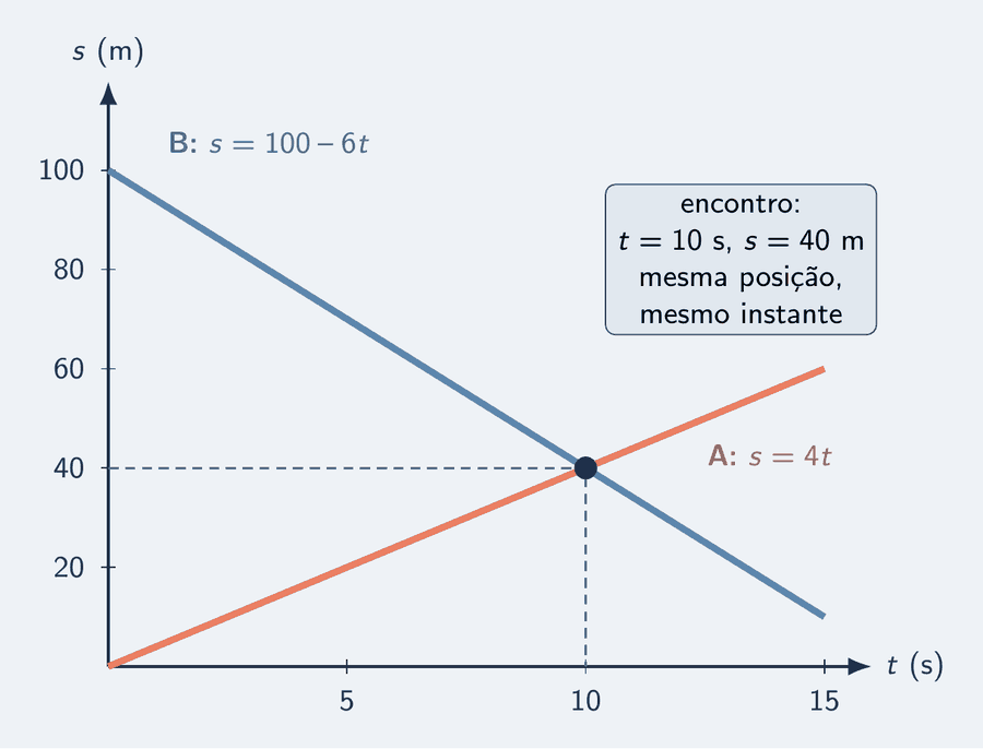 Gráfico de posição por tempo com duas retas. A reta salmão do móvel A parte da origem e sobe, s igual a 4 t; a reta azul-céu do móvel B parte de 100 m e desce, s igual a 100 menos 6 t. Elas se cruzam num ponto destacado em t igual a 10 s e s igual a 40 m, com linhas tracejadas até os dois eixos e o cartão: mesma posição, mesmo instante.
