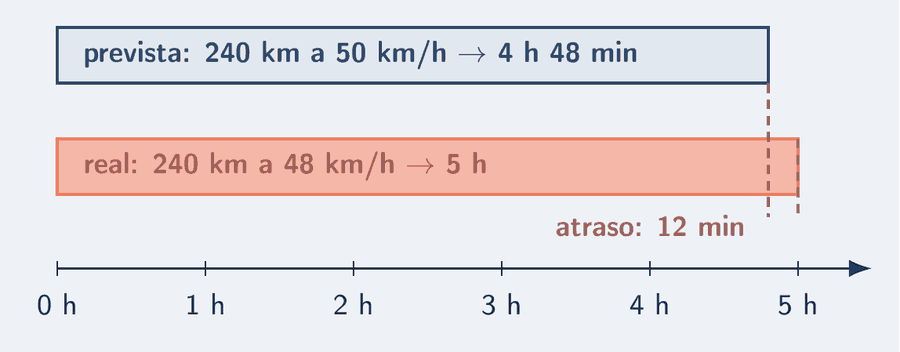 Duas linhas de tempo, uma sobre a outra, com a mesma escala de horas. A de cima, prevista, vai de 0 a 4 h 48 min, com o rótulo 240 km a 50 km/h; a de baixo, real, vai de 0 a 5 h, com o rótulo 240 km a 48 km/h. A diferença entre os fins, 12 min, está destacada em salmão.