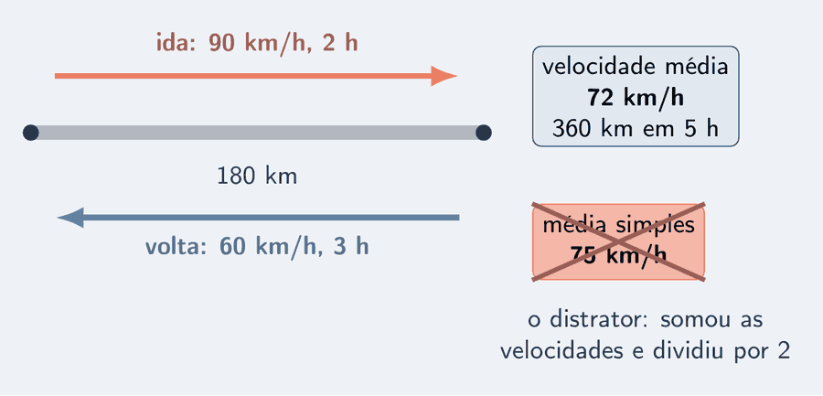 Uma viagem de ida e volta com 180 km em cada sentido: ida a 90 km/h em 2 h, volta a 60 km/h em 3 h. Ao lado, o cartão "velocidade média 72 km/h" e, riscado com um X, o cartão "75 km/h": o distrator da média simples.
