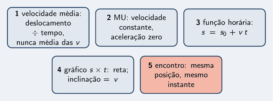 Cinco peças: velocidade média é deslocamento sobre tempo, nunca média das velocidades; movimento uniforme tem velocidade constante e aceleração zero; s igual a s zero mais v vezes t; o gráfico s por t é uma reta cuja inclinação é a velocidade; encontro é mesma posição no mesmo instante.
