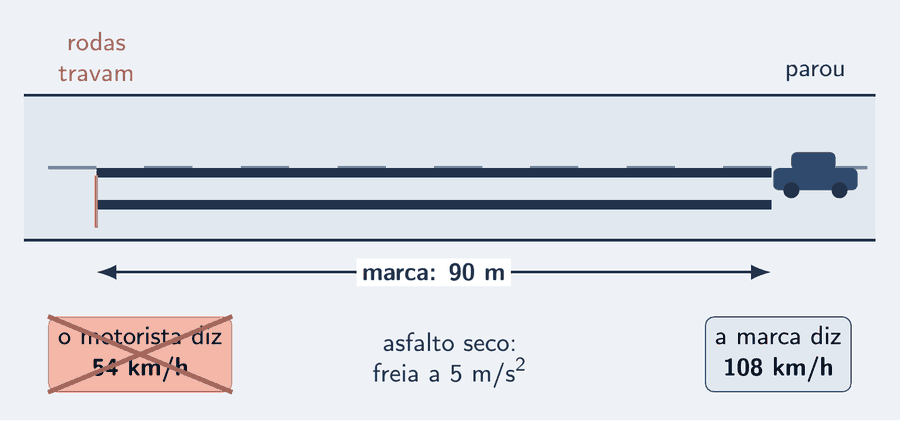 Um trecho de avenida reta visto de cima. Uma faixa preta de borracha começa no ponto em que as rodas travaram e termina no carro parado, com a cota de 90 metros embaixo. Dois cartões: o motorista diz 54 km/h; a marca diz 108 km/h.