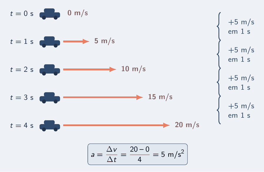 Uma rua reta com o mesmo carro em cinco instantes, de t igual a 0 s até t igual a 4 s. Sobre cada carro, a velocidade: 0, 5, 10, 15 e 20 metros por segundo, cada uma com uma seta azul mais comprida que a anterior. Entre instantes vizinhos, chaves repetem: mais 5 m/s em 1 s. Um cartão traz a fórmula da aceleração: variação da velocidade dividida pelo tempo.