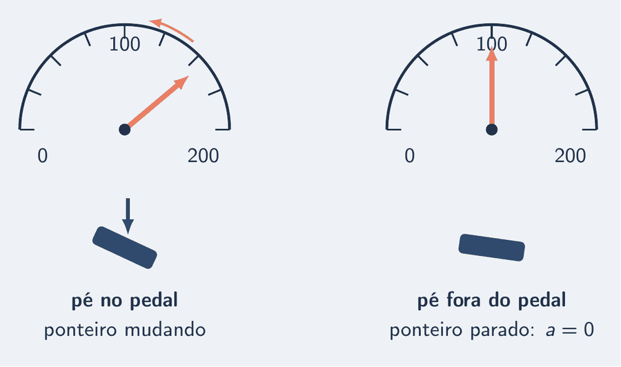 De um lado, um pé sobre o pedal do acelerador, pressionado, e o ponteiro do velocímetro subindo, com a etiqueta: pé no pedal, ponteiro mudando. Do outro, o pé recolhido e o ponteiro imóvel em 100, com a etiqueta: pé fora, ponteiro parado, aceleração zero.
