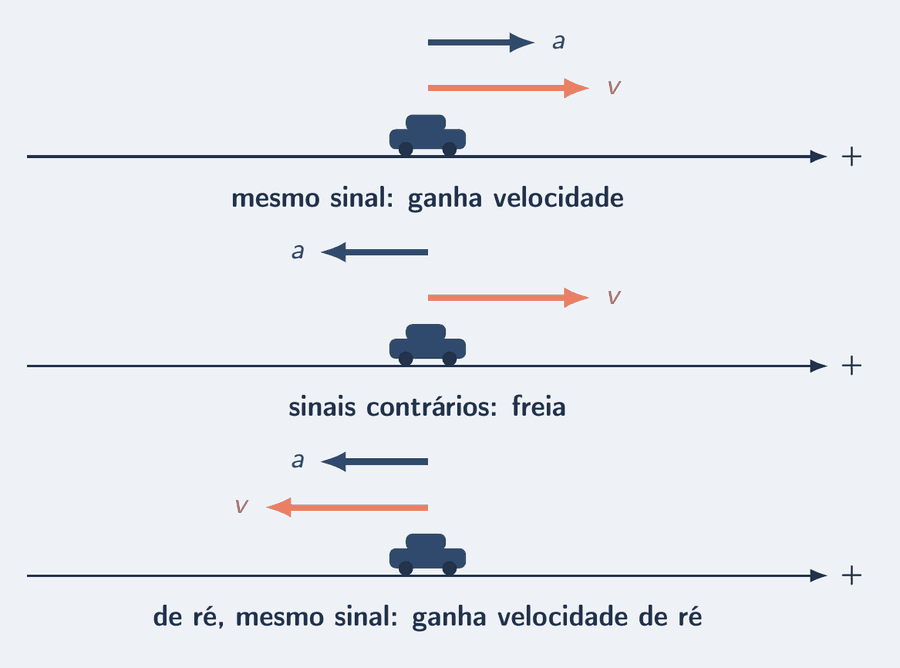 Três painéis, cada um com o eixo e o sentido positivo para a direita. No primeiro, um carro com seta salmão de velocidade para a direita e seta azul de aceleração para a direita: ganha velocidade. No segundo, seta salmão para a direita e seta azul para a esquerda: freia. No terceiro, um carro de ré, com seta salmão para a esquerda e seta azul também para a esquerda: ganha velocidade de ré.