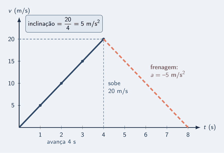 Gráfico de velocidade por tempo. O eixo horizontal vai de 0 a 8 s e o vertical até 20 m/s. Uma reta azul parte da origem e chega a 20 m/s em t igual a 4 s, com pontos marcados em 5, 10 e 15 m/s; um triângulo tracejado mostra a subida de 20 m/s num avanço de 4 s, com o rótulo inclinação igual a 5 m/s². Em seguida, uma reta salmão tracejada desce de 20 m/s em t igual a 4 s até zero em t igual a 8 s: a frenagem, com inclinação negativa.