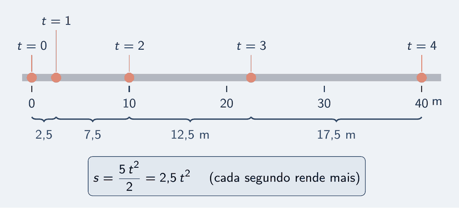 Uma rua reta com marcas de 0 a 40 m. O mesmo carro aparece em cinco instantes, de t igual a 0 s a t igual a 4 s, nas posições 0, 2,5, 10, 22,5 e 40 metros. As distâncias entre posições vizinhas crescem: 2,5 m, 7,5 m, 12,5 m e 17,5 m, marcadas por chaves. Um cartão traz s igual a 2,5 t ao quadrado.
