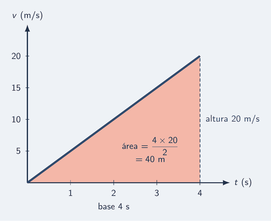 Gráfico de velocidade por tempo com a reta azul do arranque, de 0 a 20 m/s em 4 s. O triângulo entre a reta e o eixo do tempo está preenchido, com base 4 s e altura 20 m/s, e traz o rótulo área igual a 4 vezes 20 dividido por 2, igual a 40 m.