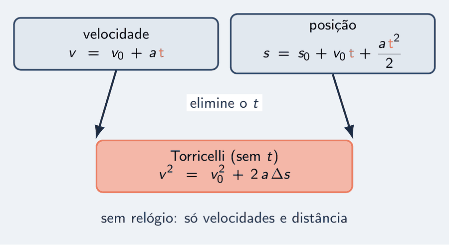 Duas equações no alto, a da velocidade e a da posição, com o tê destacado em cada uma. Uma seta desce das duas para uma terceira, a de Torricelli, em que o tê não aparece; um cartão ao lado diz: sem relógio, só velocidades e distância.