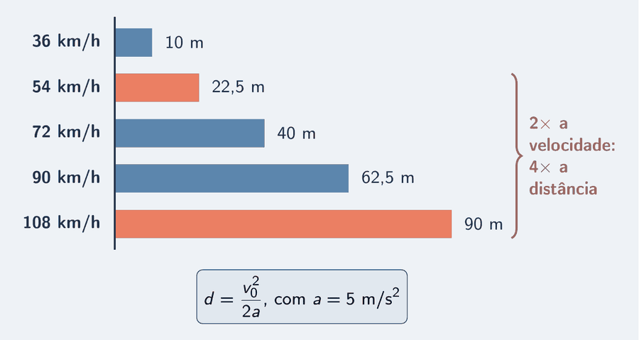 Cinco barras horizontais de comprimentos proporcionais, uma por velocidade: 36 km/h com 10 m, 54 km/h com 22,5 m, 72 km/h com 40 m, 90 km/h com 62,5 m e 108 km/h com 90 m. As duas barras de 54 e 108 km/h estão destacadas, ligadas por uma chave com o rótulo: dobro da velocidade, quatro vezes a distância.