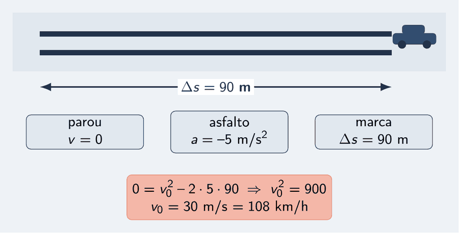 O trecho de asfalto do caso, com a marca de 90 metros cotada, e as três informações da perícia dispostas como fichas: velocidade final zero, aceleração de menos 5 m/s², deslocamento de 90 m. Abaixo, a conta de Torricelli em uma linha, terminando em 30 m/s e 108 km/h.
