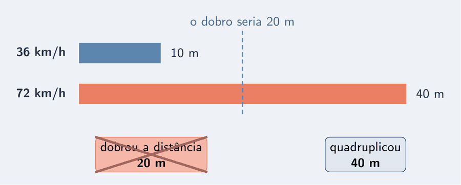Duas barras de frenagem lado a lado na mesma pista: 36 km/h para em 10 m; 72 km/h, o dobro, para em 40 m. Ao lado, um cartão com 40 m destacado e, riscado com um X, um cartão com 20 m: o distrator de quem dobra a distância em vez de quadruplicar.